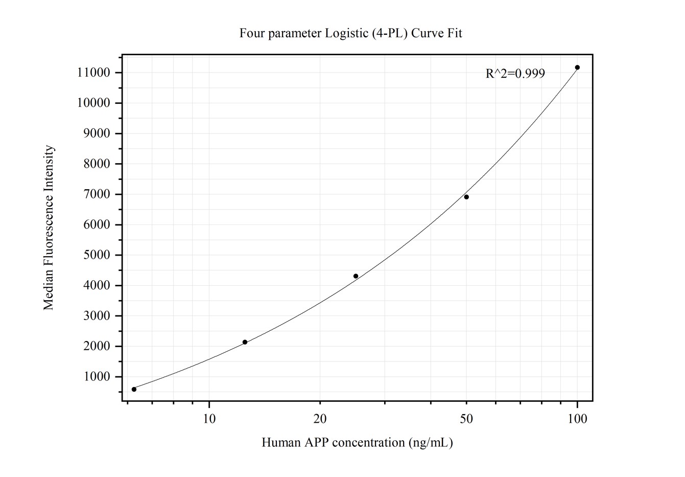 Cytometric bead array standard curve of MP50278-2